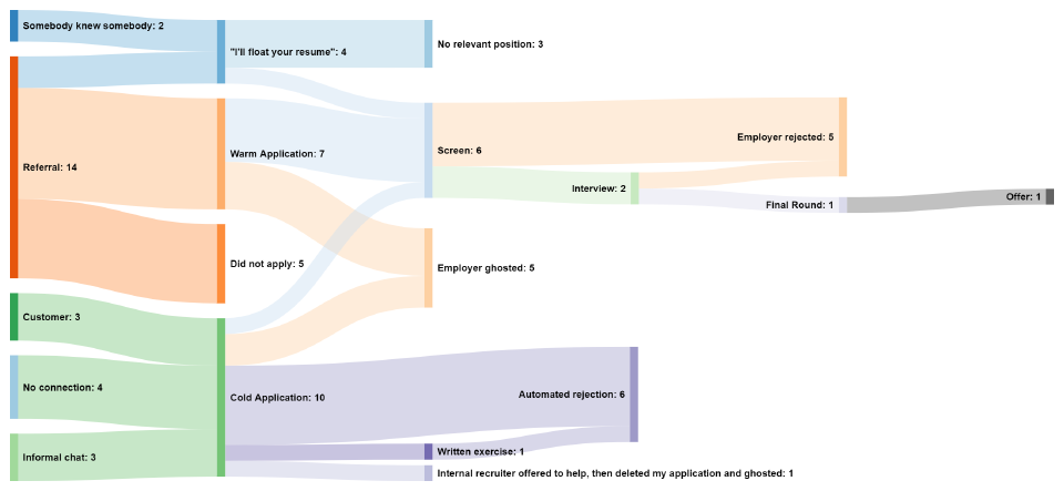 Sankey flow diagram showing job application sources and outcomes