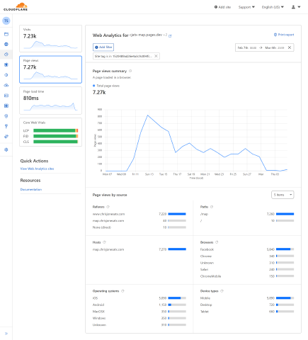 Cloudflare Web Analytics Report